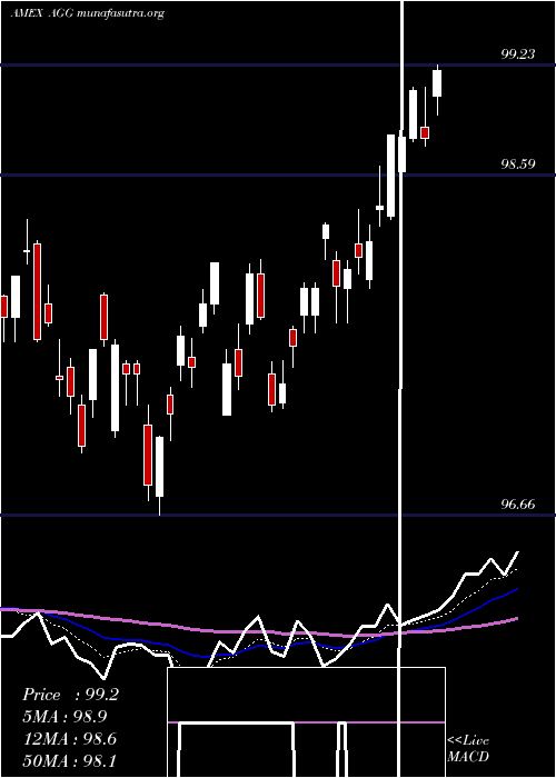  Daily chart AggregateBond