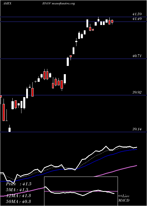  Daily chart InnovatorS