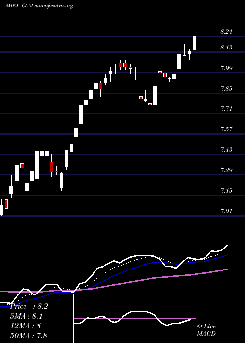  Daily chart CornerstoneStrategic
