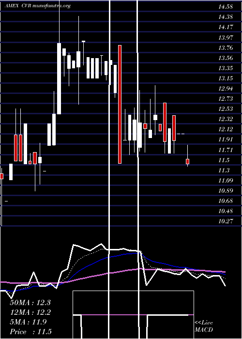  Daily chart ChicagoRivet