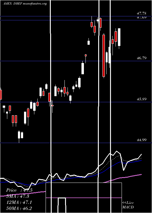  Daily chart DbX