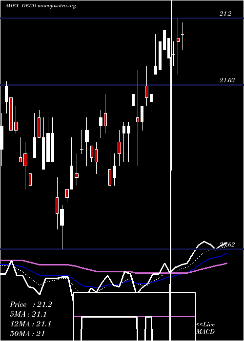  Daily chart FirstTrust