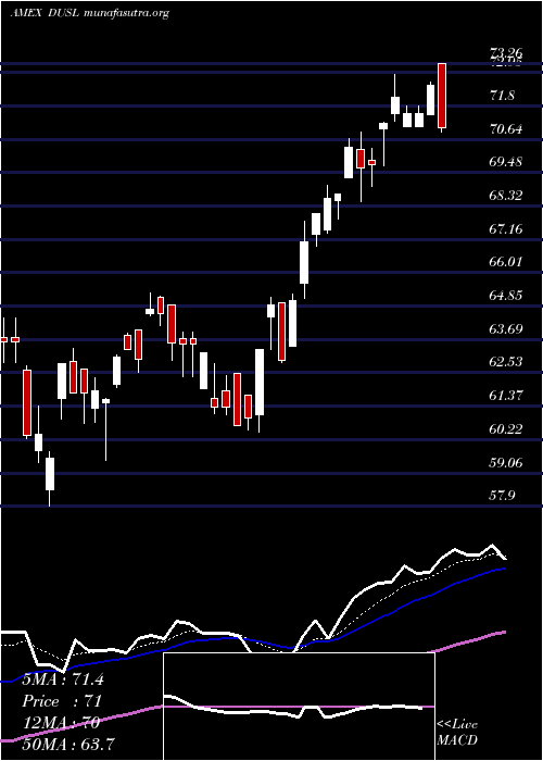 Daily chart IndustrialsBull