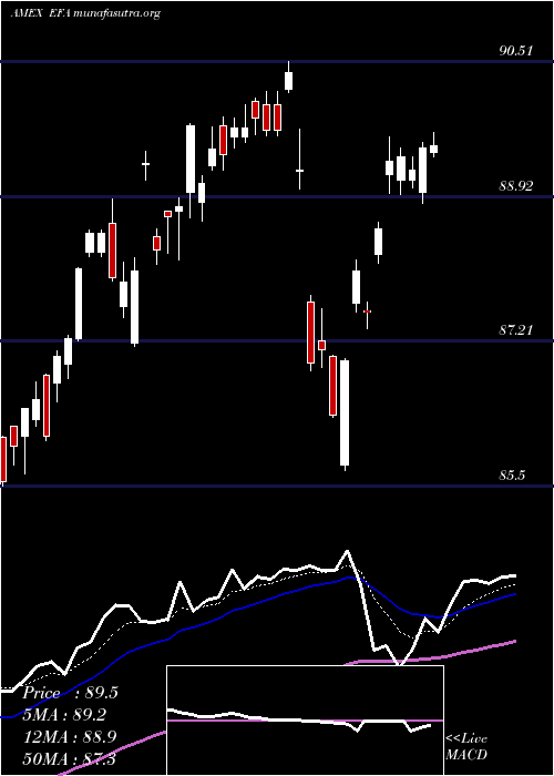  Daily chart EafeIndex