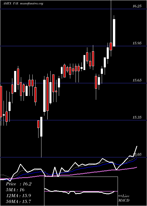  Daily chart AberdeenAsia