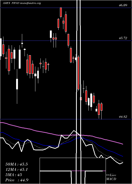  Daily chart FidelityTotal