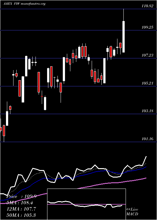  Daily chart IseWater
