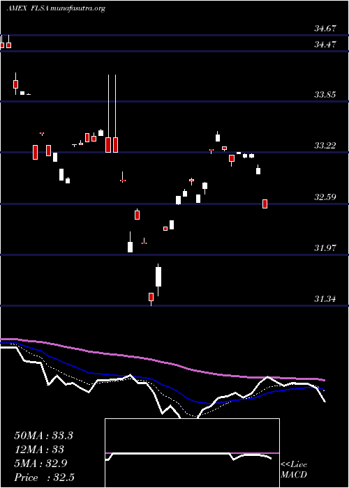  Daily chart FranklinFtse