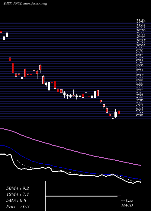  Daily chart MicrosectorsFang