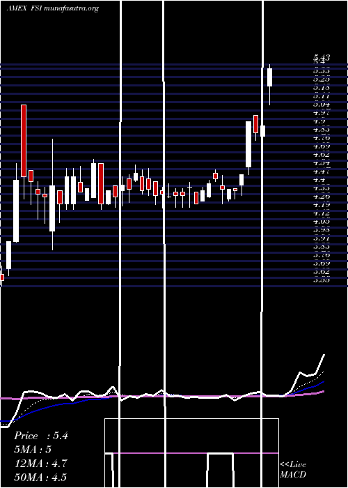 Daily chart FlexibleSolutions