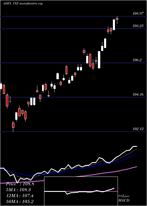  Daily chart EuroTrust