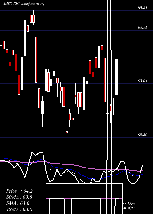  Daily chart ConsumerStaples
