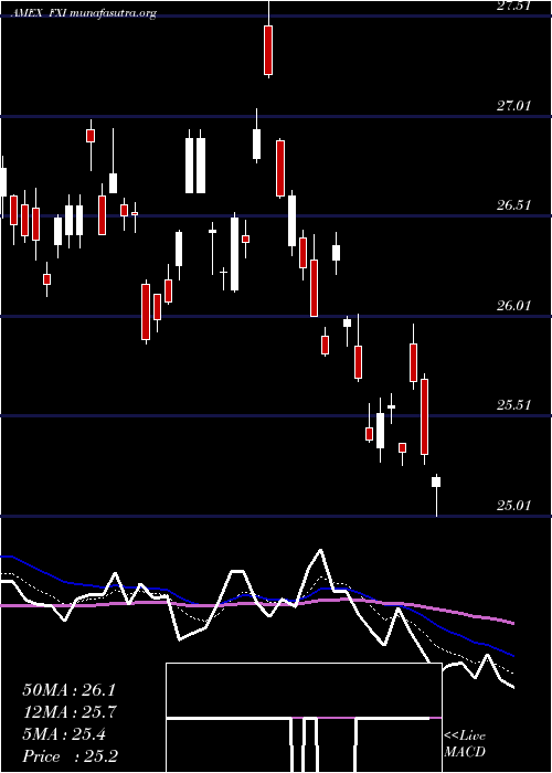  Daily chart FtseChina