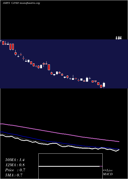  Daily chart MicrosectorsGold
