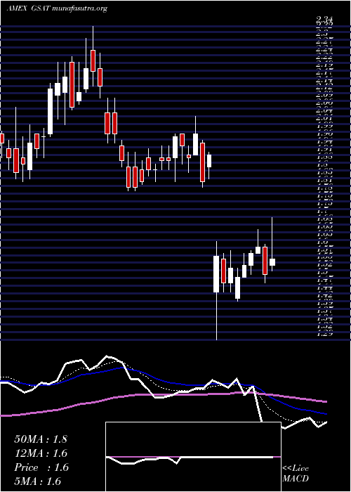  Daily chart Globalstar