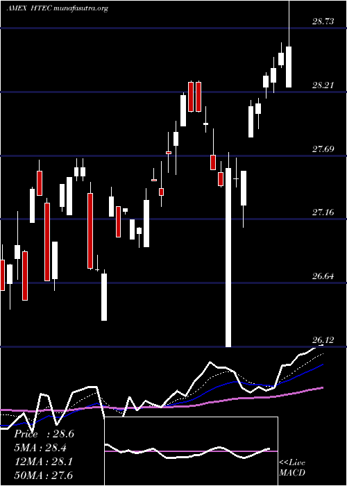  Daily chart RoboGlobal