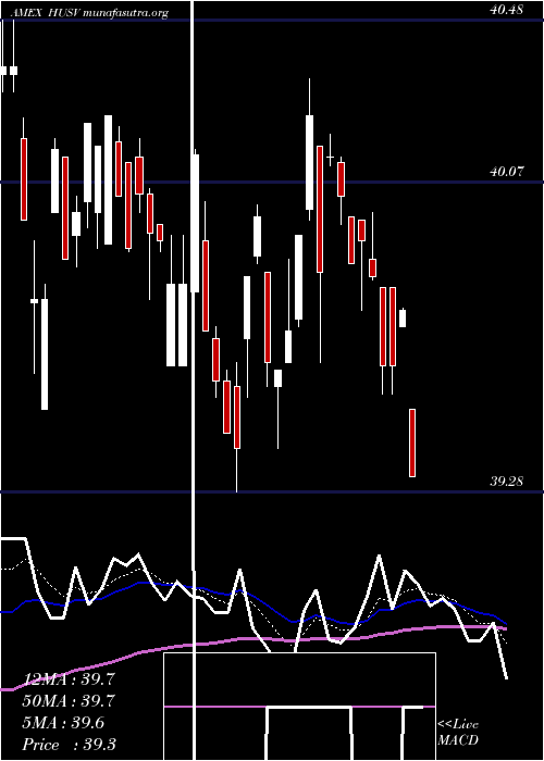  Daily chart FirstTrust