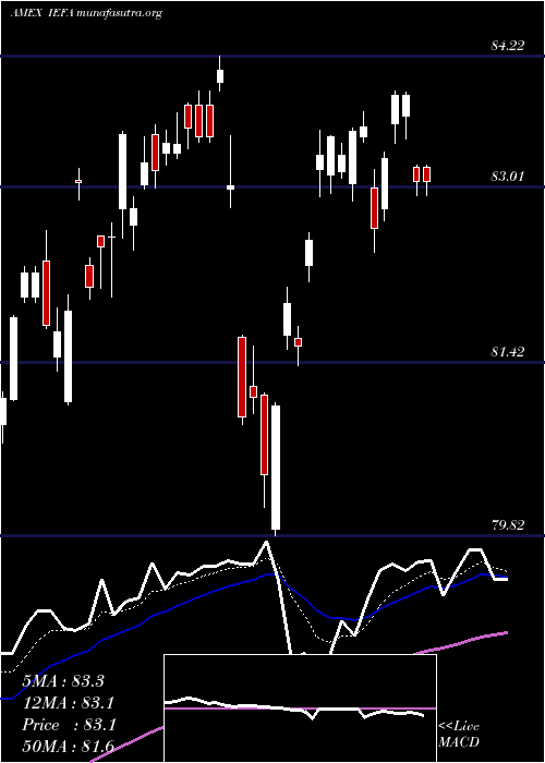  Daily chart CoreMsci