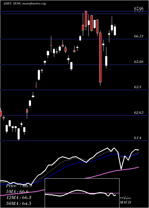  Daily chart CoreMsci