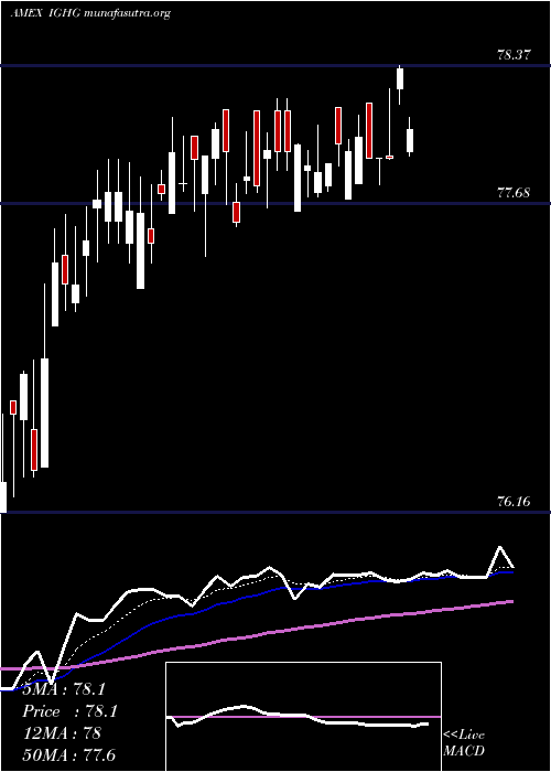 Daily chart InvestmentGrade