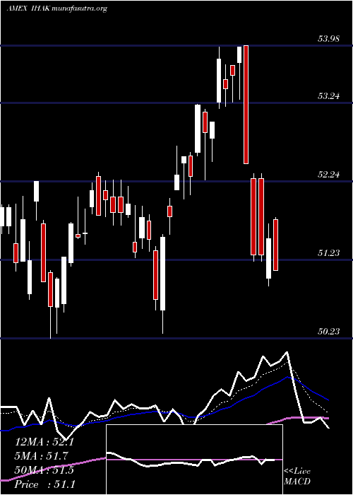  Daily chart IsharesCybersecurity