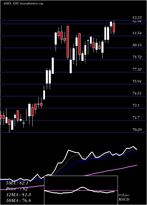  Daily chart ImperialOil