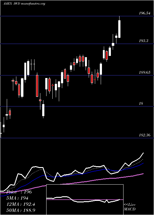  Daily chart Russell1000
