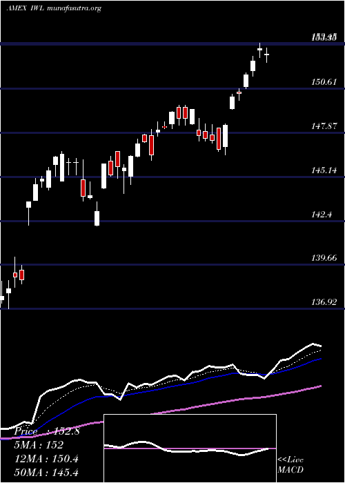  Daily chart RussellTop