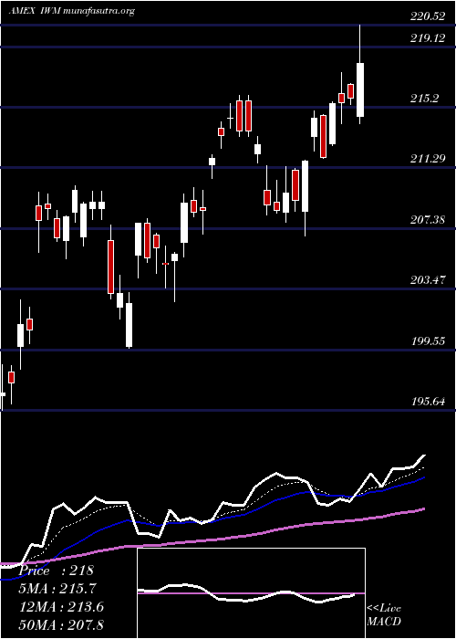  Daily chart Russell2000