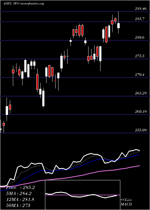  Daily chart Russell2000