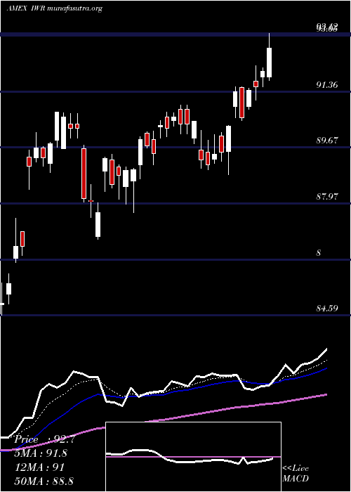  Daily chart RussellMidcap