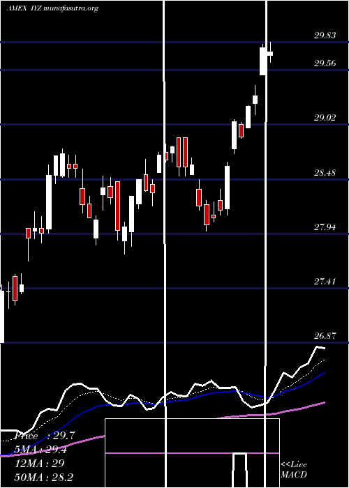  Daily chart DjUs