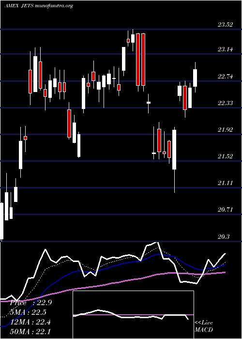  Daily chart US