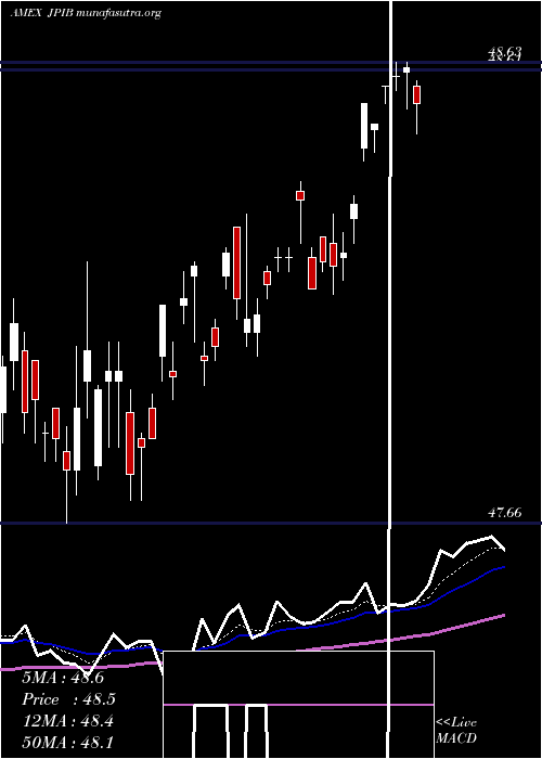  Daily chart JpmGlobal