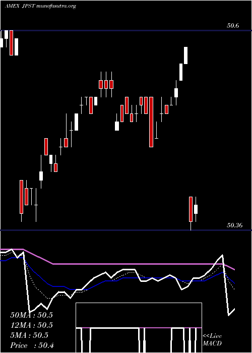  Daily chart JpmUltra