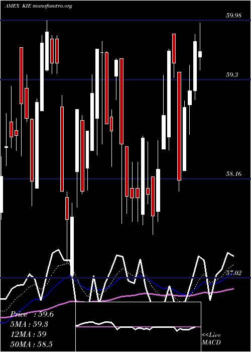  Daily chart SpdrS
