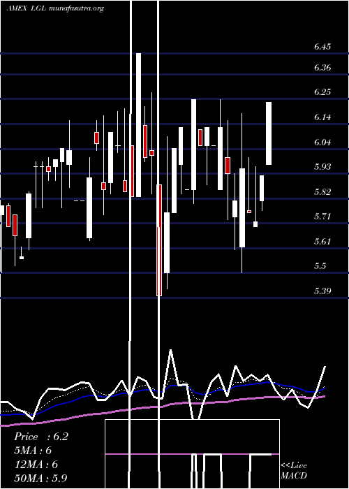  Daily chart LglGroup