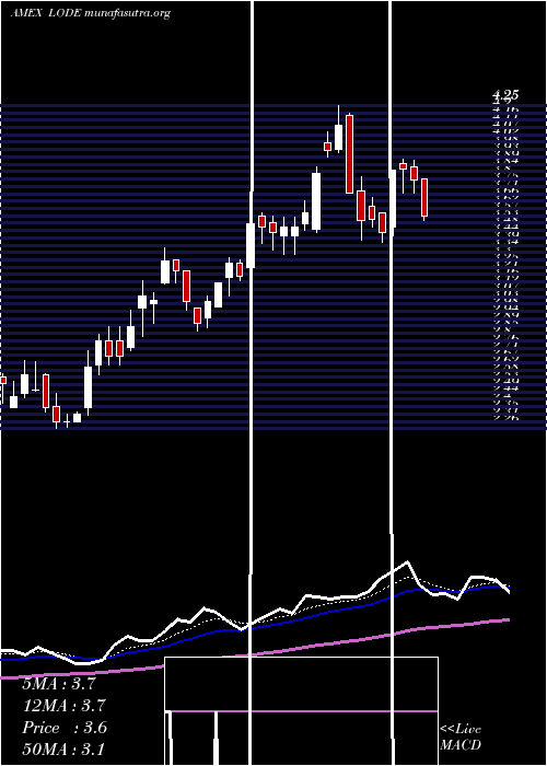  Daily chart ComstockMining