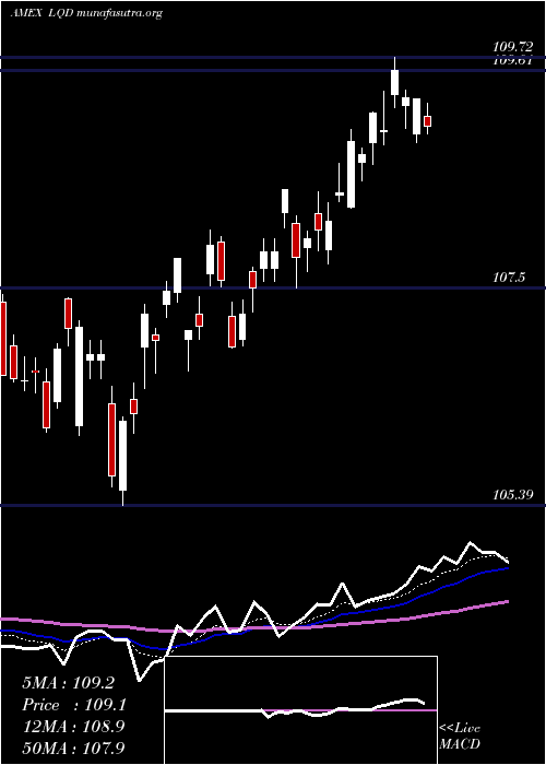  Daily chart IboxxInvest