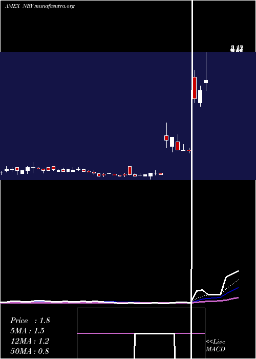  Daily chart NovabayPharmaceuticals