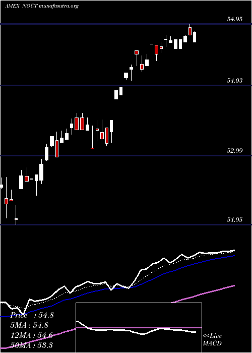  Daily chart InnovatorNasdaq