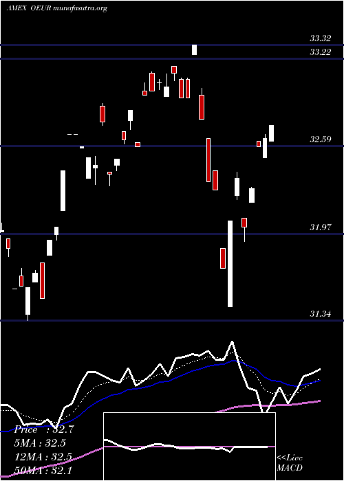  Daily chart OShares