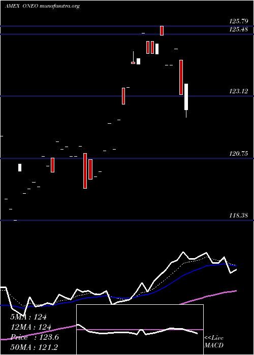  Daily chart SpdrRussell