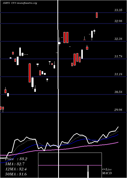  Daily chart OverlayShares
