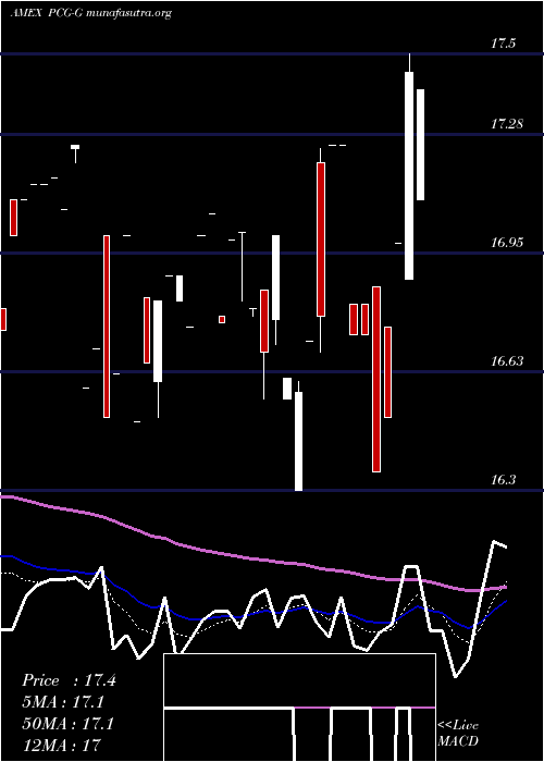  Daily chart PacificGas