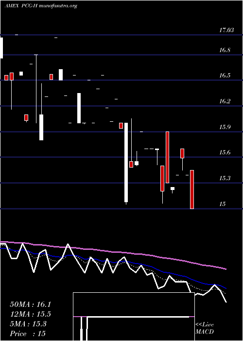  Daily chart PacificGas