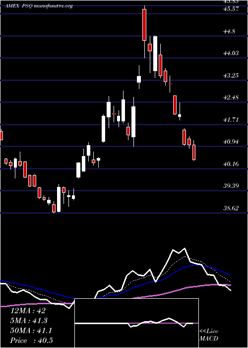  Daily chart ShortQqq