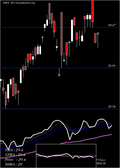  Daily chart SpdrSsga