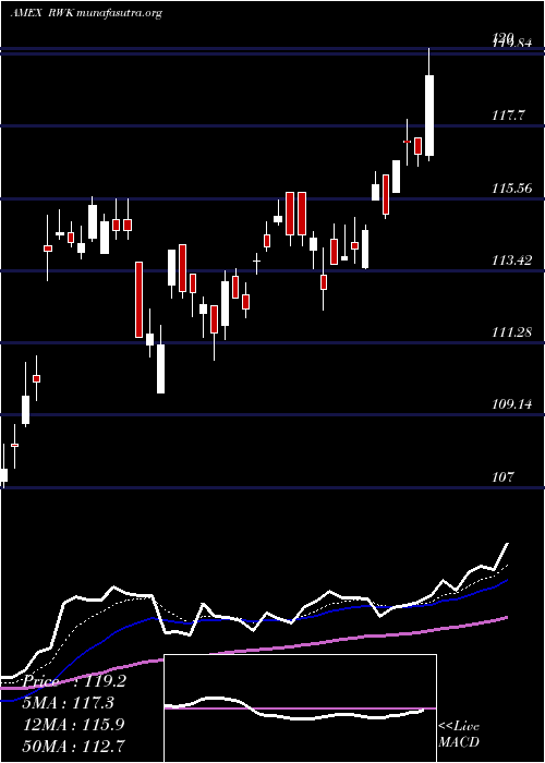  Daily chart RevenuesharesMidcap