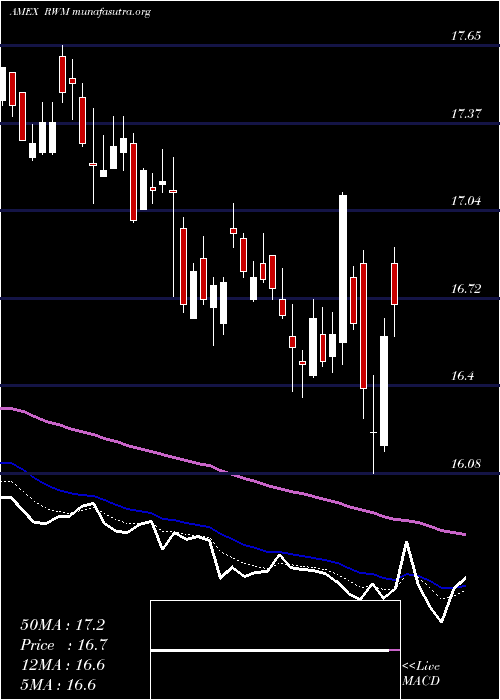  Daily chart ShortRussell